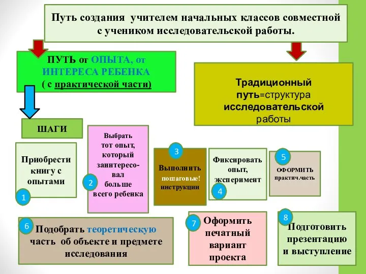 Путь создания учителем начальных классов совместной с учеником исследовательской работы. ПУТЬ