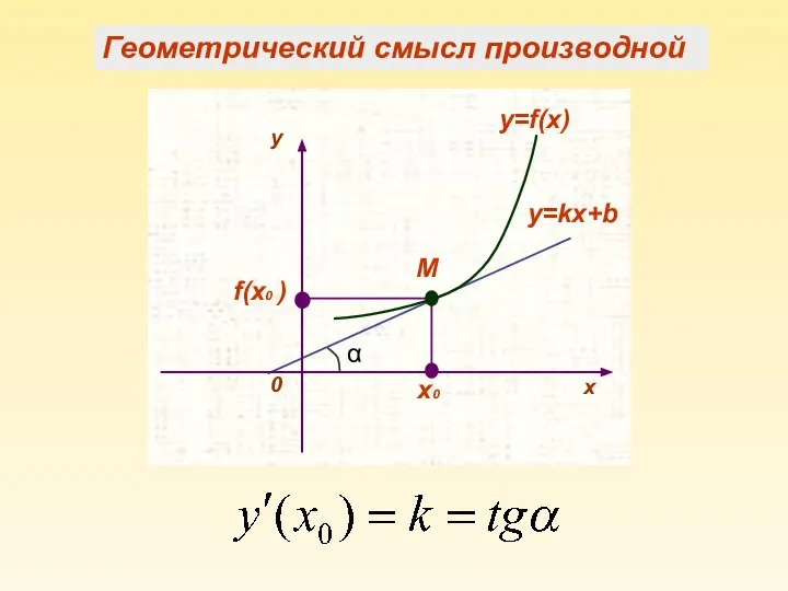 Геометрический смысл производной