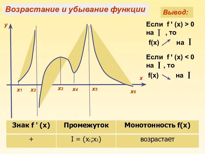 Вывод: Если f ꞌ (x) > 0 на , то Если