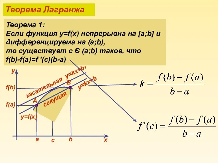 Теорема Лагранжа Теорема 1: Если функция y=f(x) непрерывна на [a;b] и