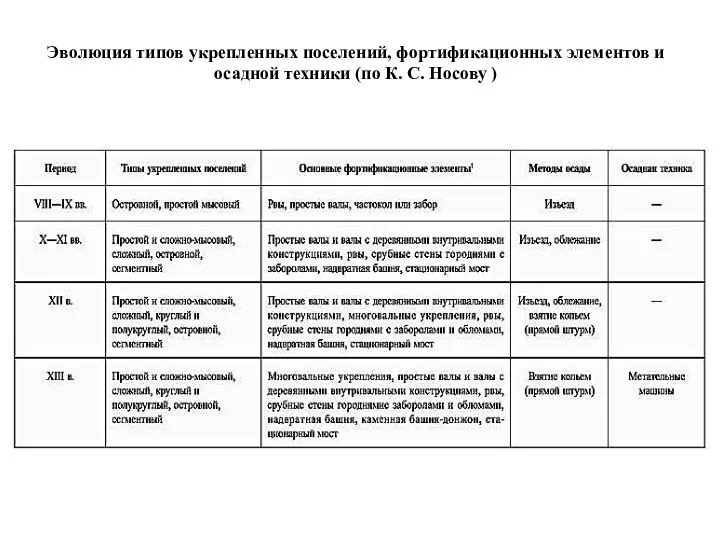 Эволюция типов укрепленных поселений, фортификационных элементов и осадной техники (по К. С. Носову )