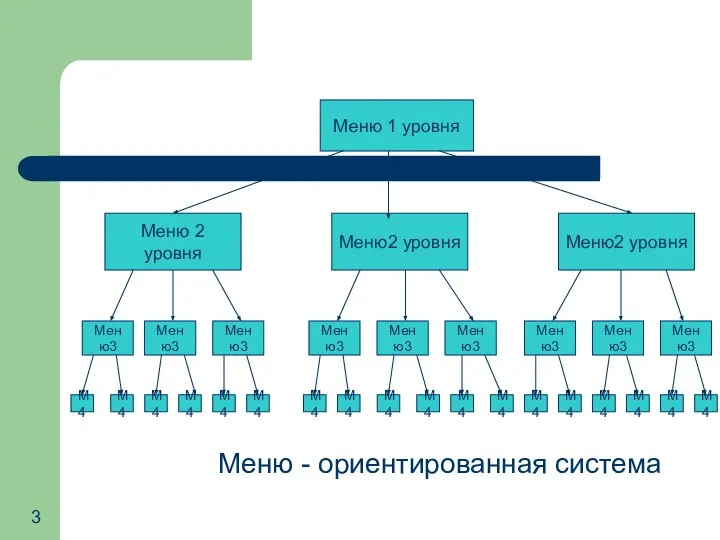 Меню 1 уровня Меню 2 уровня Меню2 уровня Меню2 уровня Меню3