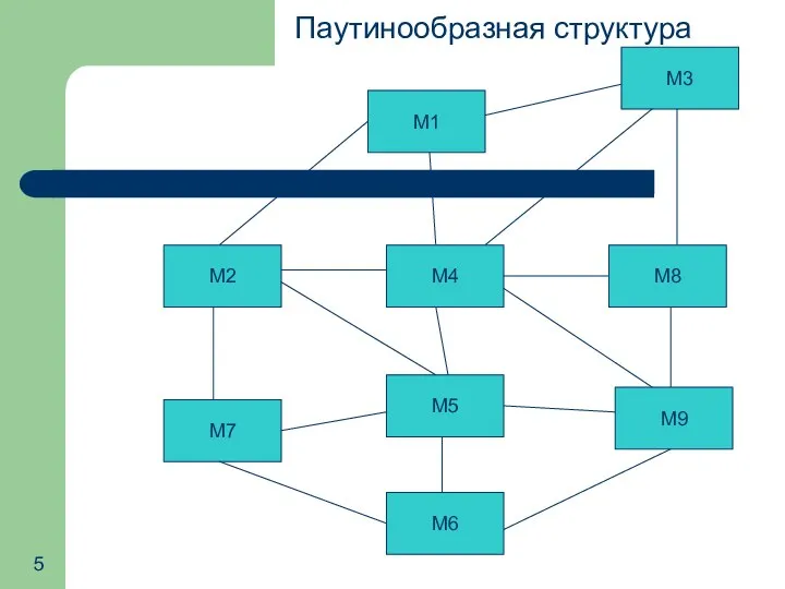 М1 М2 М4 М8 М5 М7 М9 М3 М6 Паутинообразная структура