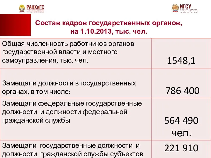 Состав кадров государственных органов, на 1.10.2013, тыс. чел.