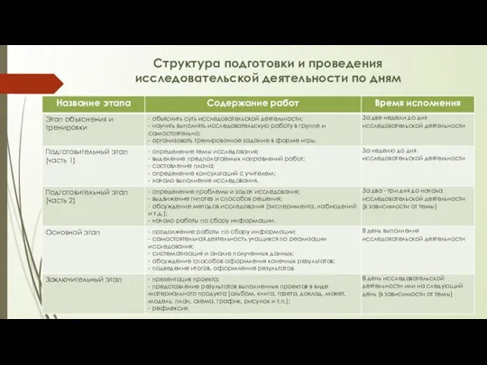 Структура подготовки и проведения исследовательской деятельности по дням