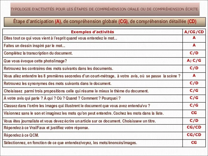 TYPOLOGIE D’ACTIVITÉS POUR LES ÉTAPES DE COMPRÉHENSION ORALE OU DE COMPRÉHENSION ÉCRITE