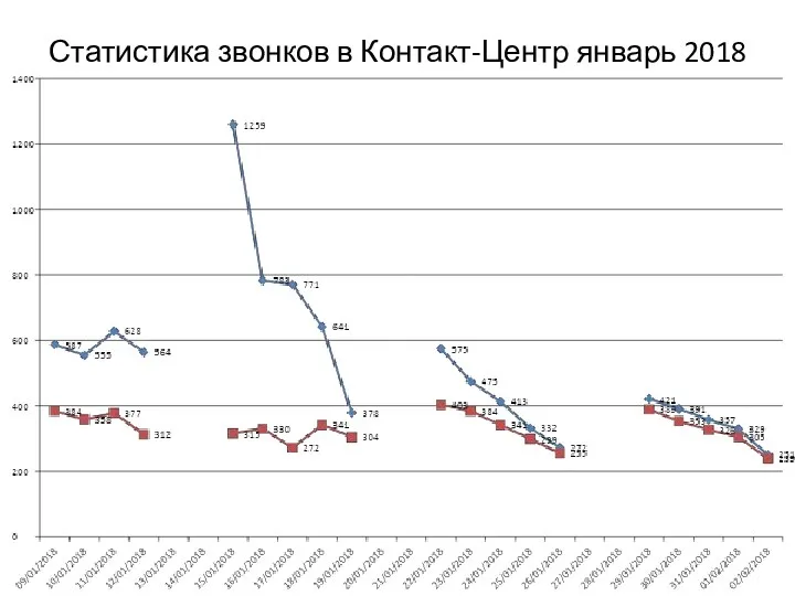 Статистика звонков в Контакт-Центр январь 2018