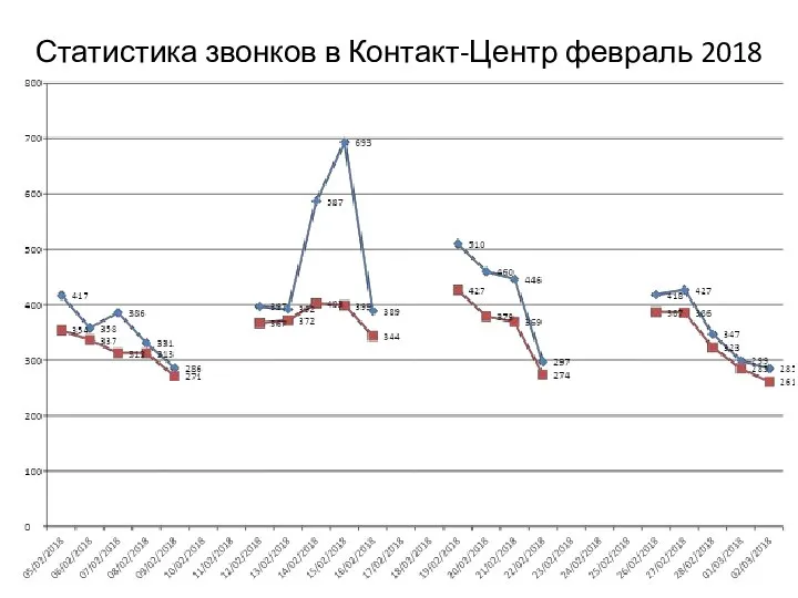 Статистика звонков в Контакт-Центр февраль 2018