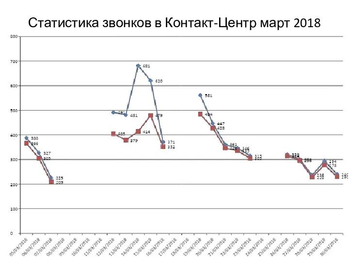 Статистика звонков в Контакт-Центр март 2018