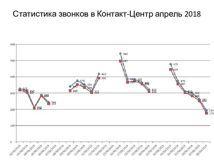 Статистика звонков в Контакт-Центр апрель 2018