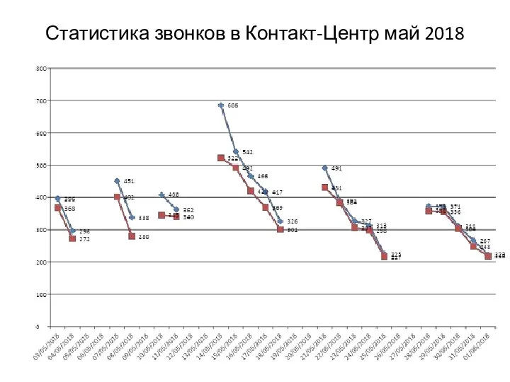 Статистика звонков в Контакт-Центр май 2018