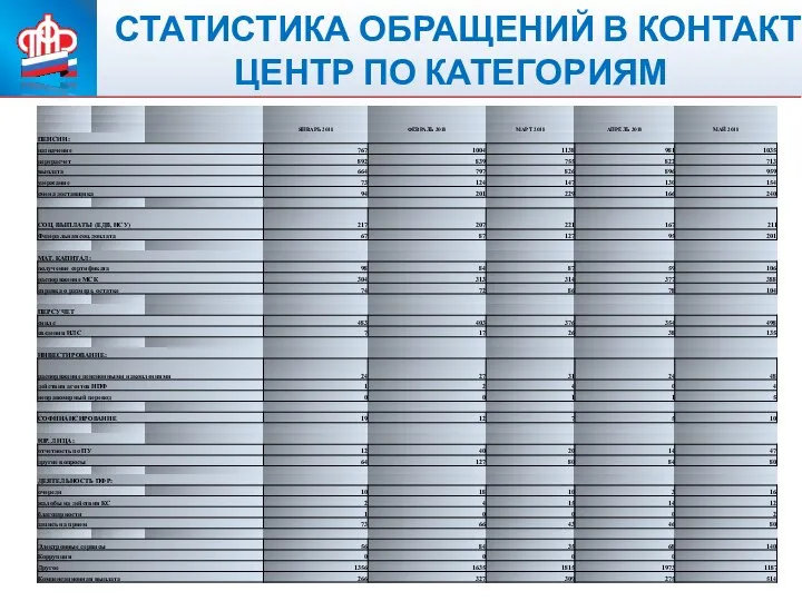 ПЕНСИОННЫЙ ФОНД РОССИЙСКОЙ ФЕДЕРАЦИИ СТАТИСТИКА ОБРАЩЕНИЙ В КОНТАКТ ЦЕНТР ПО КАТЕГОРИЯМ