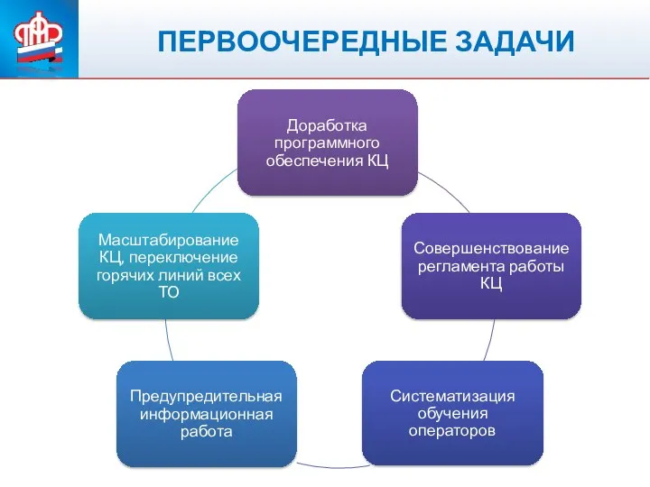 ПЕНСИОННЫЙ ФОНД РОССИЙСКОЙ ФЕДЕРАЦИИ ПЕРВООЧЕРЕДНЫЕ ЗАДАЧИ