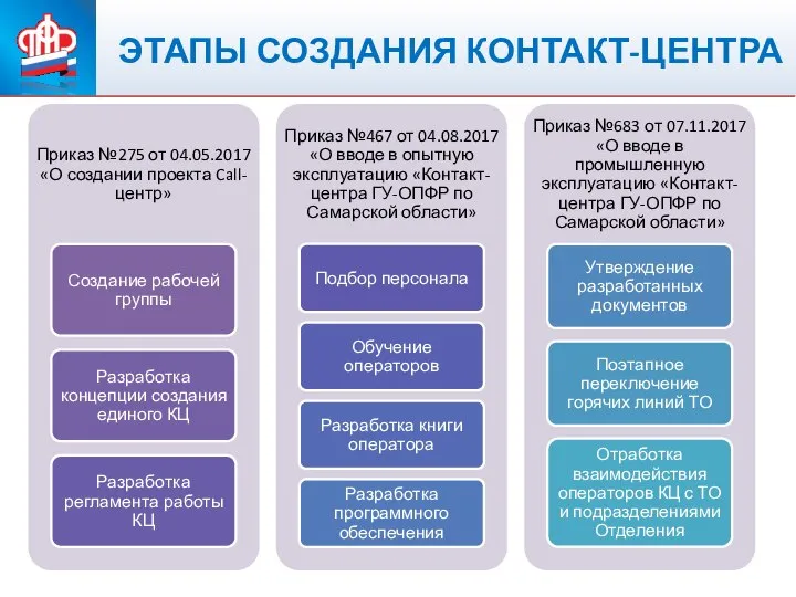 ПЕНСИОННЫЙ ФОНД РОССИЙСКОЙ ФЕДЕРАЦИИ ЭТАПЫ СОЗДАНИЯ КОНТАКТ-ЦЕНТРА