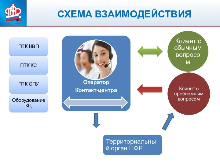 ПЕНСИОННЫЙ ФОНД РОССИЙСКОЙ ФЕДЕРАЦИИ СХЕМА ВЗАИМОДЕЙСТВИЯ