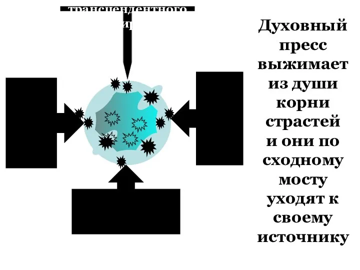 Духовный пресс выжимает из души корни страстей и они по сходному мосту уходят к своему источнику