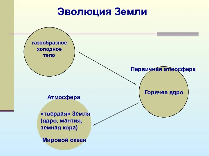 Эволюция Земли газообразное холодное тело Первичная атмосфера Горячее ядро Атмосфера Мировой