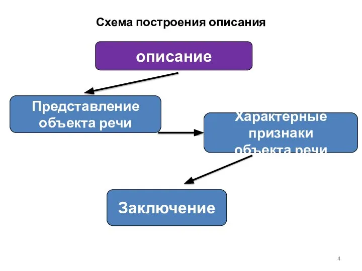 Схема построения описания описание Представление объекта речи Характерные признаки объекта речи Заключение