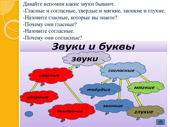 Давайте вспомни какие звуки бывают. -Гласные и согласные, твердые и мягкие,