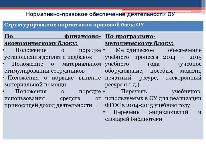 Нормативно-правовое обеспечение деятельности ОУ