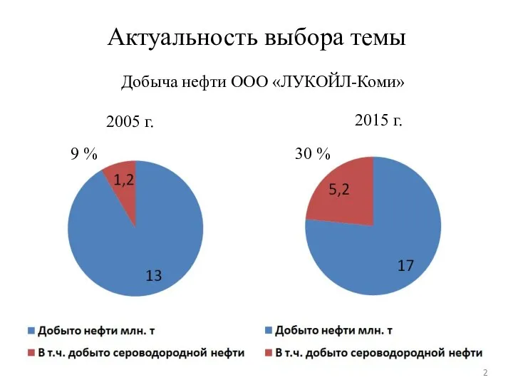 Актуальность выбора темы 2005 г. 2015 г. Добыча нефти ООО «ЛУКОЙЛ-Коми» 9 % 30 %