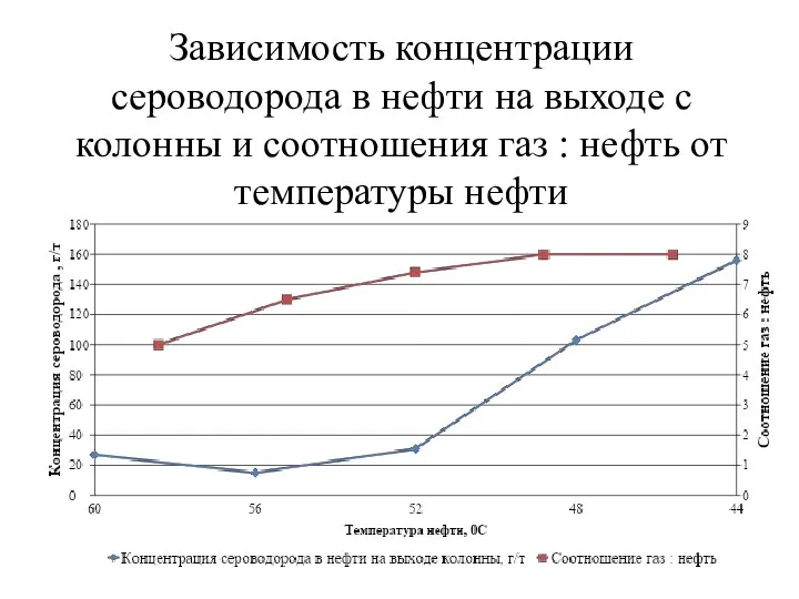 Зависимость эффективности удаления сероводорода и массовой доли потерь нефти от удельного