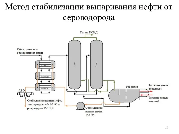 Метод стабилизации выпаривания нефти от сероводорода