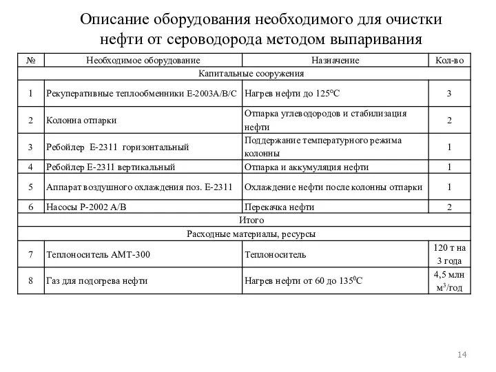 Описание оборудования необходимого для очистки нефти от сероводорода методом выпаривания