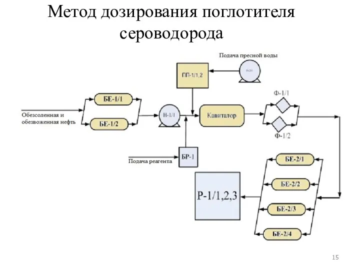 Метод дозирования поглотителя сероводорода