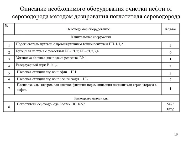 Описание необходимого оборудования очистки нефти от сероводорода методом дозирования поглотителя сероводорода