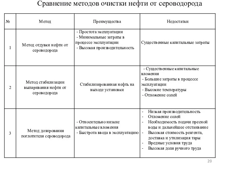 Сравнение методов очистки нефти от сероводорода