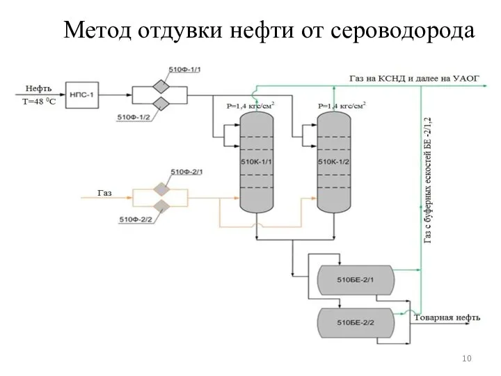 Метод отдувки нефти от сероводорода