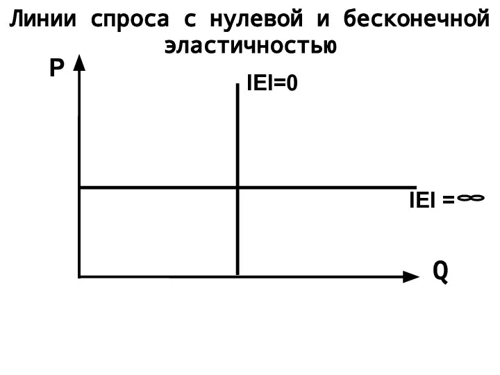 Линии спроса с нулевой и бесконечной эластичностью Q P IEI=0 IEI =