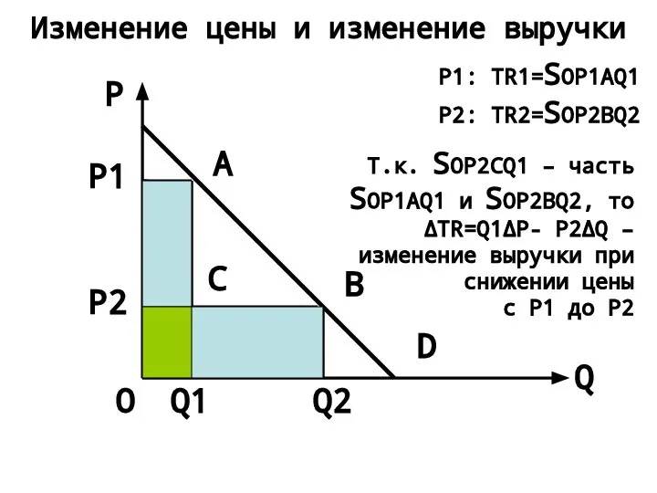 Изменение цены и изменение выручки Q P D A B P1