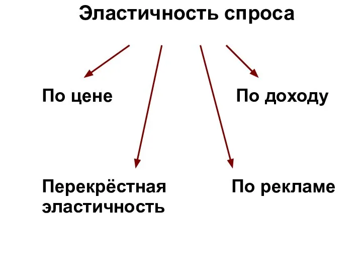 Эластичность спроса По цене По доходу Перекрёстная эластичность По рекламе