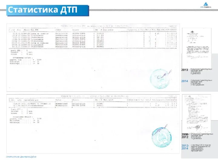 Статистика ДТП Статистика Дмитров-Дубна 2013 2014 8 дорожно-транспортных проишествий 3 погибших