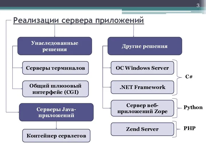 Реализации сервера приложений Унаследованные решения Серверы терминалов Общий шлюзовый интерфейс (CGI)