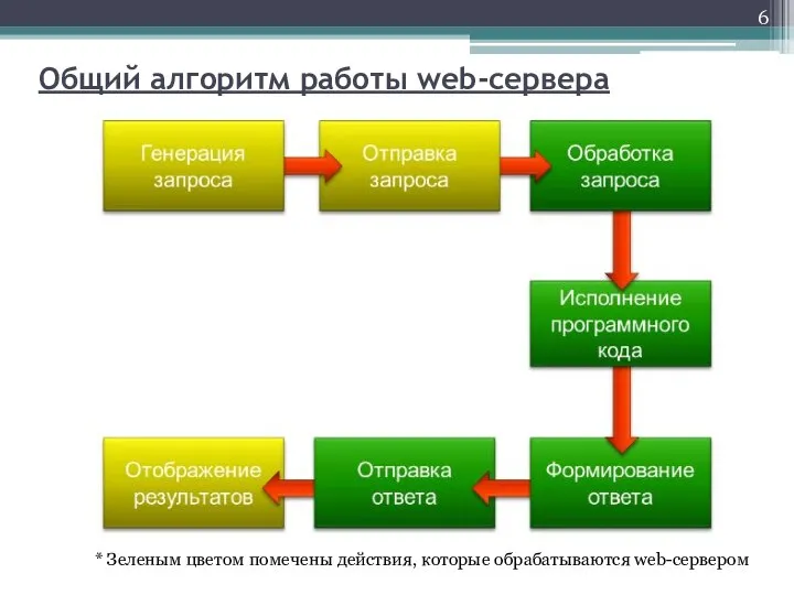 Общий алгоритм работы web-сервера * Зеленым цветом помечены действия, которые обрабатываются web-сервером