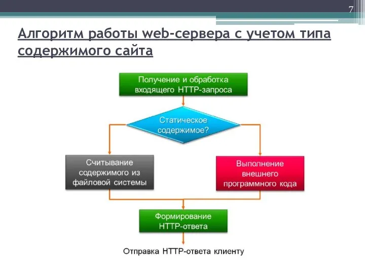 Алгоритм работы web-сервера с учетом типа содержимого сайта