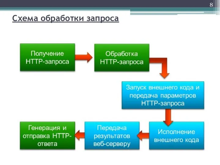 Схема обработки запроса