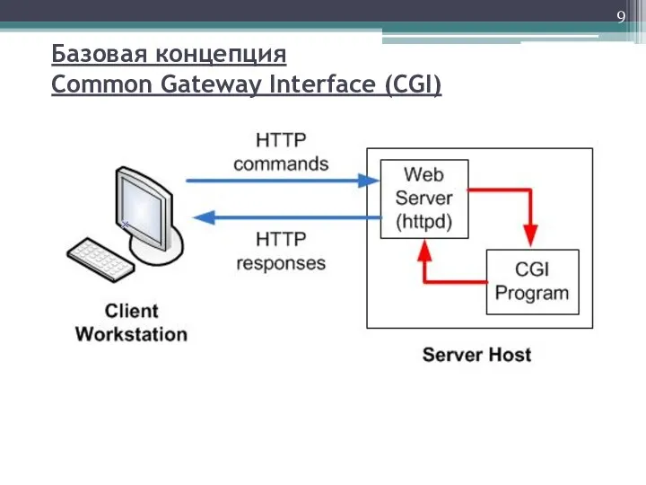 Базовая концепция Common Gateway Interface (CGI)