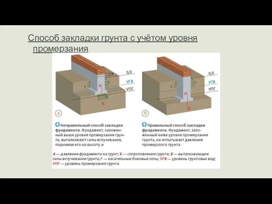 Способ закладки грунта с учётом уровня промерзания