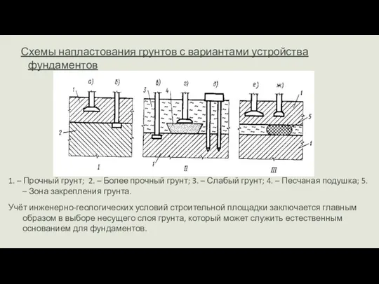 Схемы напластования грунтов с вариантами устройства фундаментов 1. – Прочный грунт;