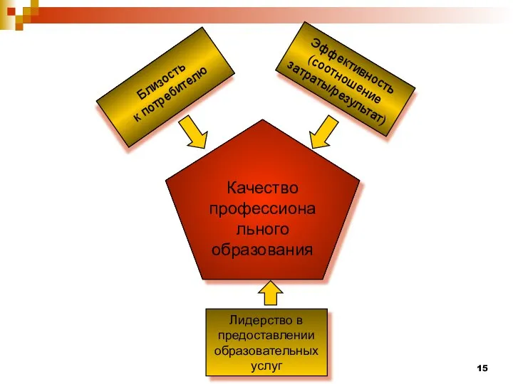 Эффективность (соотношение затраты/результат) Лидерство в предоставлении образовательных услуг Близость к потребителю Качество профессионального образования