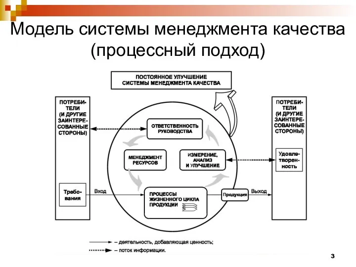 Модель системы менеджмента качества (процессный подход)
