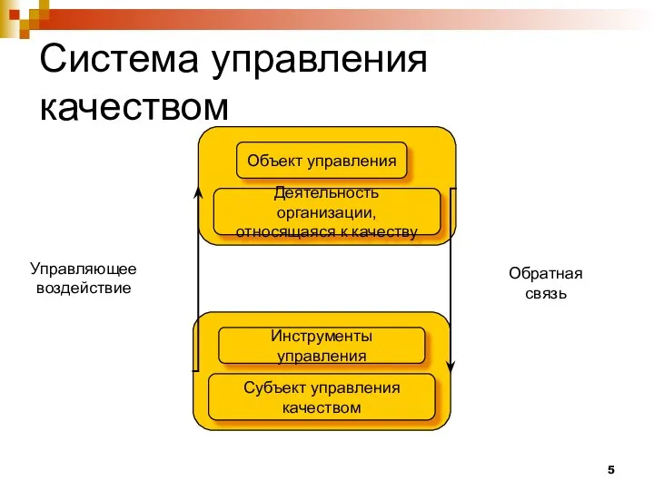 Система управления качеством Объект управления Деятельность организации, относящаяся к качеству Инструменты