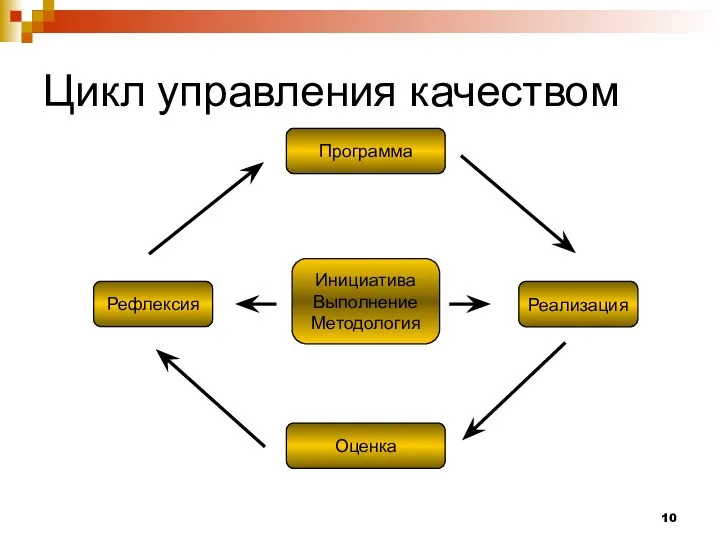 Цикл управления качеством Инициатива Выполнение Методология Программа Рефлексия Реализация Оценка