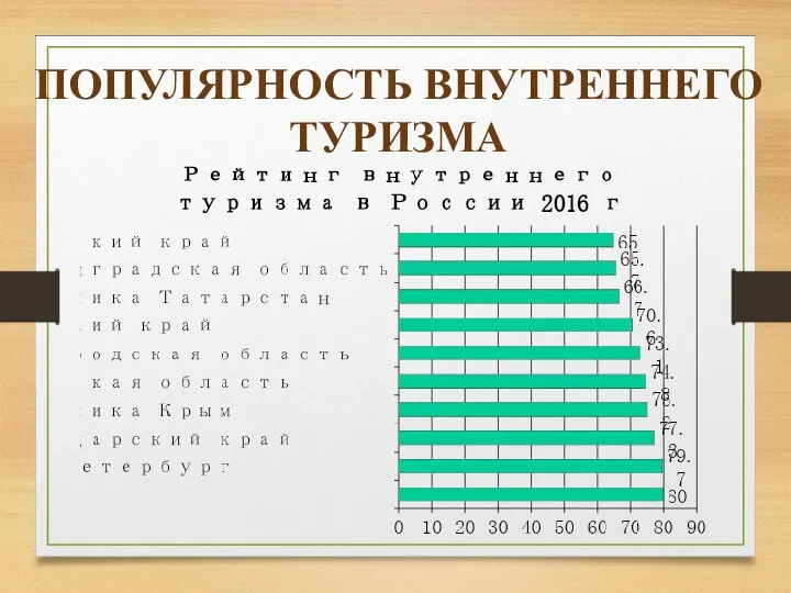 ПОПУЛЯРНОСТЬ ВНУТРЕННЕГО ТУРИЗМА