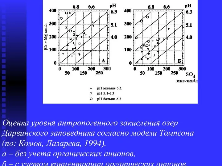 Оценка уровня антропогенного закисления озер Дарвинского заповедника согласно модели Томпсона (по: