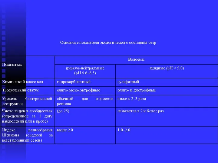 Основные показатели экологического состояния озер